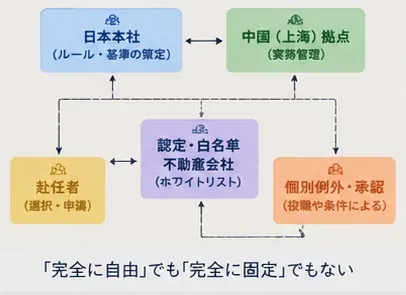 上海賃貸の本質 - 正しい情報構造にアクセスする